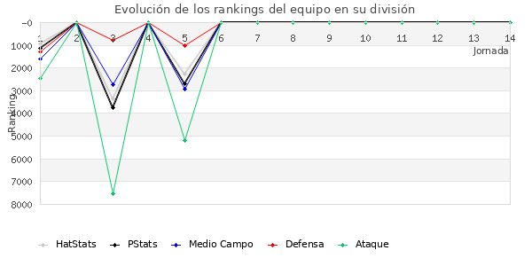 Rankings del equipo en VI