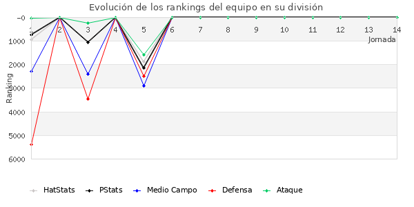 Rankings del equipo en VI