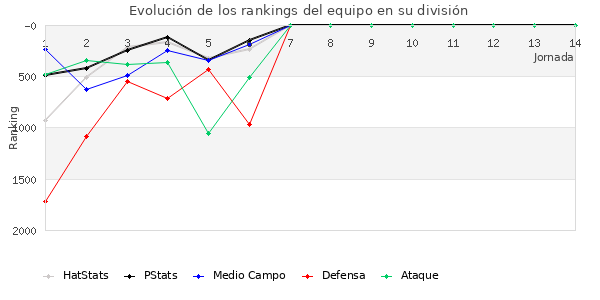 Rankings del equipo en V