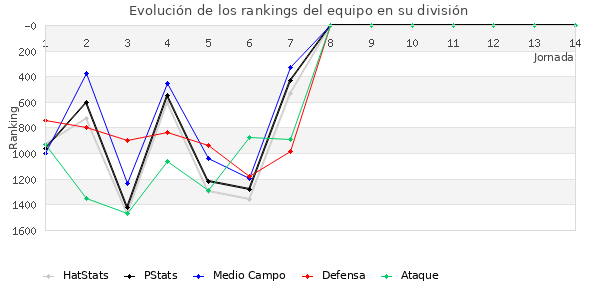 Rankings del equipo en V