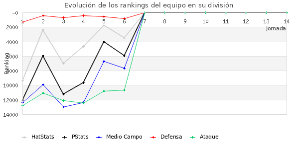 Rankings del equipo en VIII