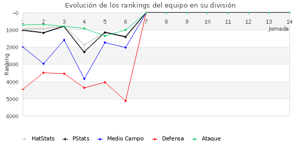 Rankings del equipo en IX