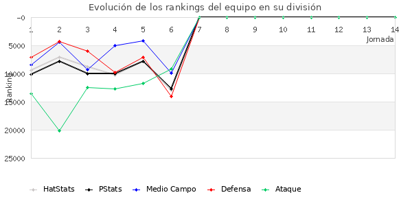 Rankings del equipo en X