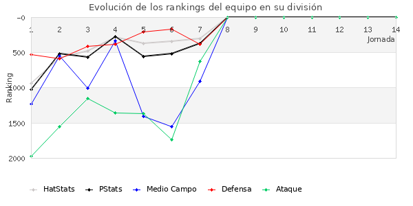 Rankings del equipo en VII