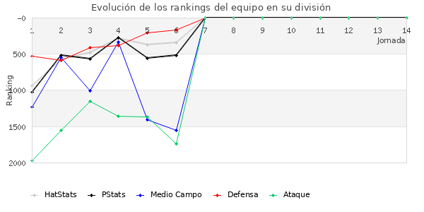 Rankings del equipo en VII