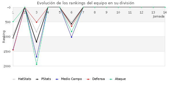 Rankings del equipo en VII