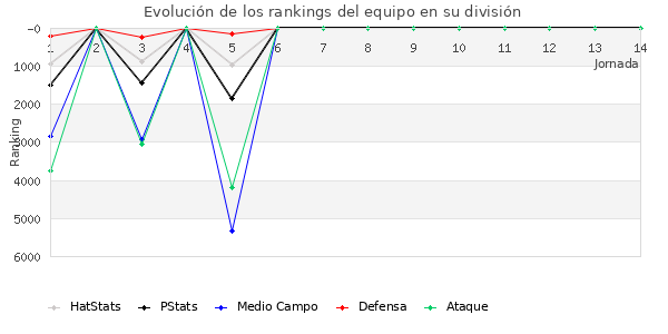 Rankings del equipo en VII