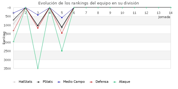 Rankings del equipo en VII