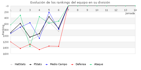 Rankings del equipo en V