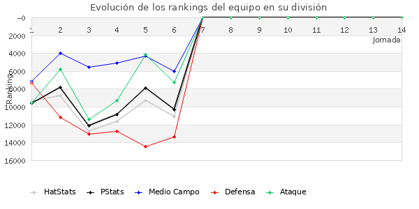 Rankings del equipo en X