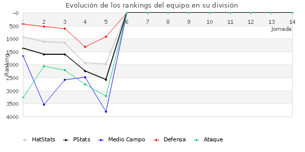 Rankings del equipo en VII