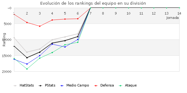 Rankings del equipo en Copa