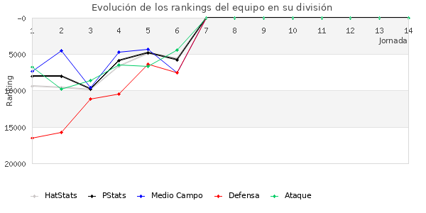 Rankings del equipo en Copa