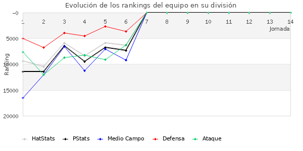 Rankings del equipo en Copa