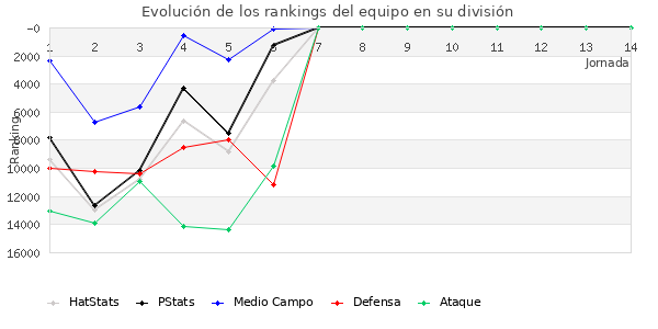 Rankings del equipo en VIII