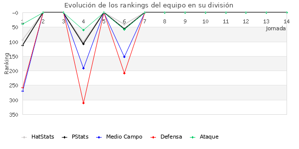 Rankings del equipo en IV