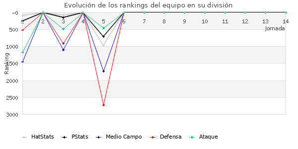 Rankings del equipo en VI