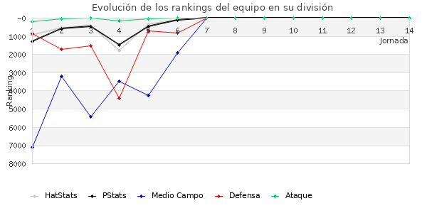 Rankings del equipo en VII