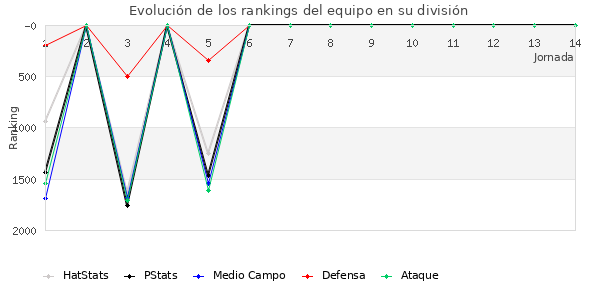 Rankings del equipo en V