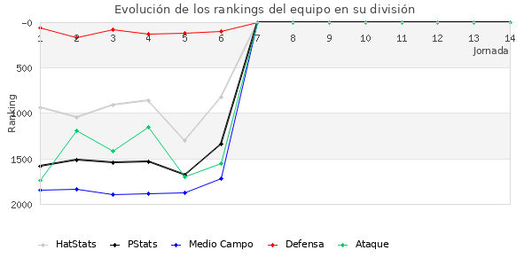 Rankings del equipo en V