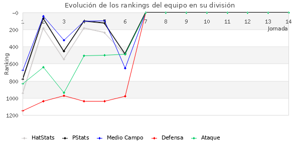 Rankings del equipo en V