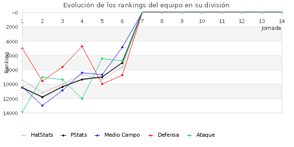 Rankings del equipo en Copa