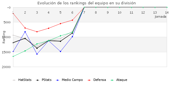 Rankings del equipo en Copa