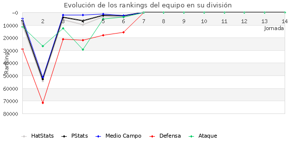 Rankings del equipo en Copa