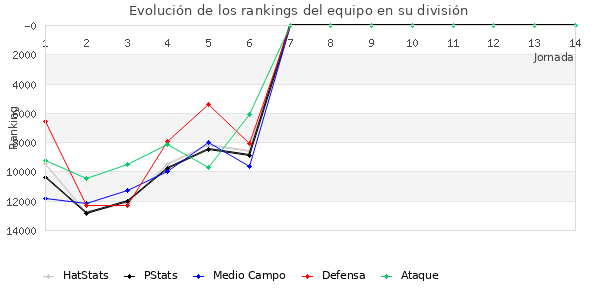 Rankings del equipo en Copa