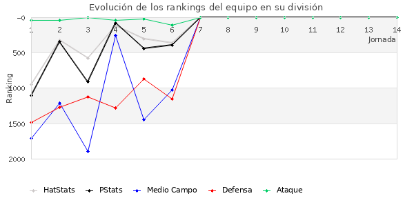 Rankings del equipo en V