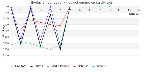 Rankings del equipo en VI