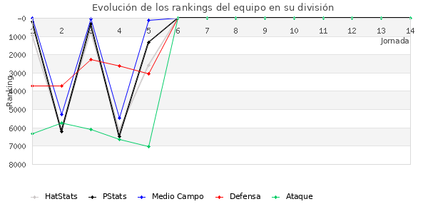 Rankings del equipo en VI