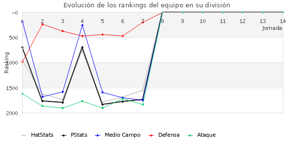 Rankings del equipo en V