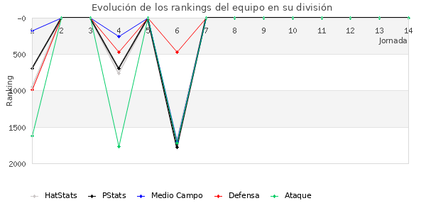 Rankings del equipo en V