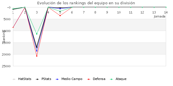 Rankings del equipo en Copa