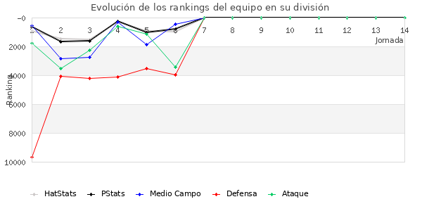 Rankings del equipo en Copa