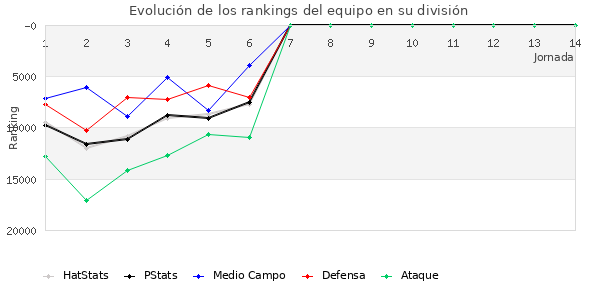 Rankings del equipo en Copa