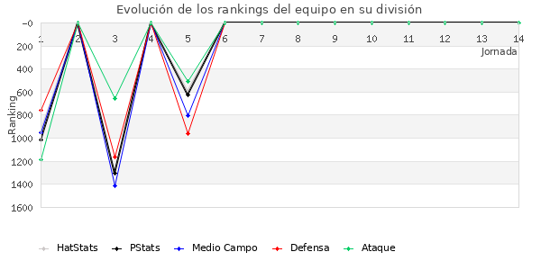 Rankings del equipo en V