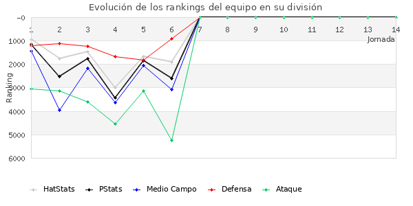 Rankings del equipo en VI