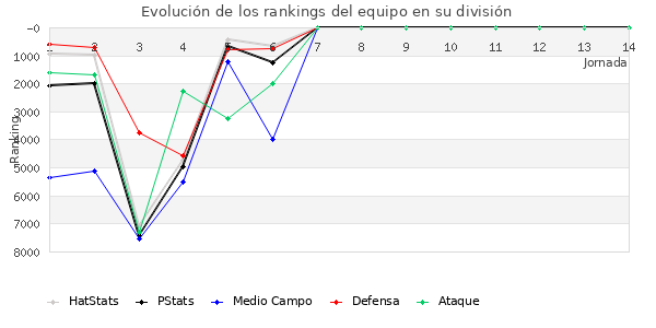 Rankings del equipo en VI