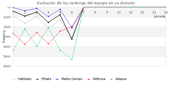 Rankings del equipo en VI