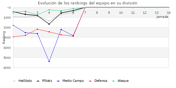 Rankings del equipo en VII