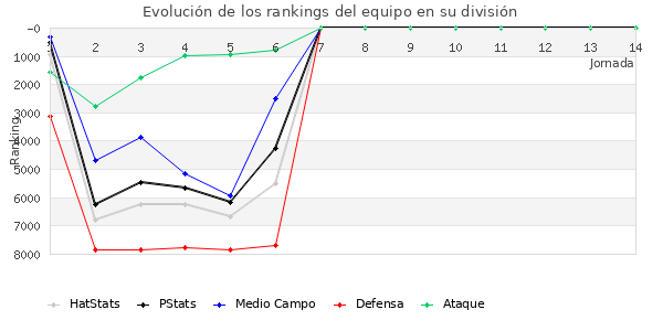 Rankings del equipo en VI