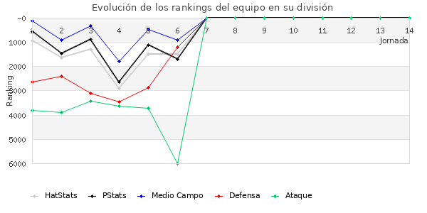 Rankings del equipo en VI