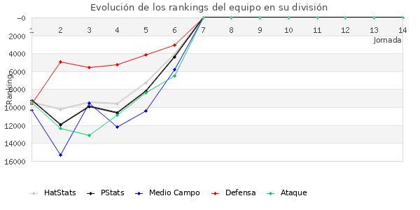 Rankings del equipo en Copa