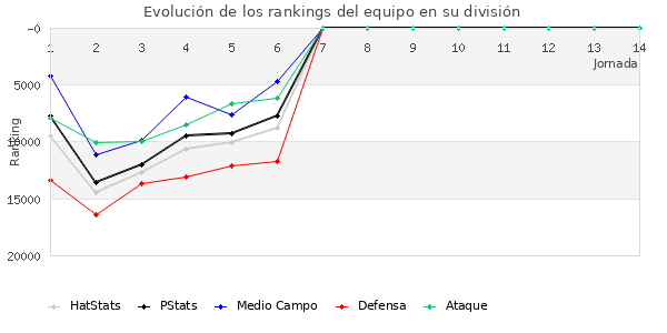 Rankings del equipo en Copa