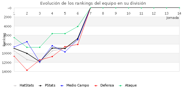 Rankings del equipo en Copa