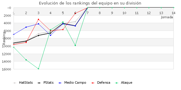 Rankings del equipo en Copa