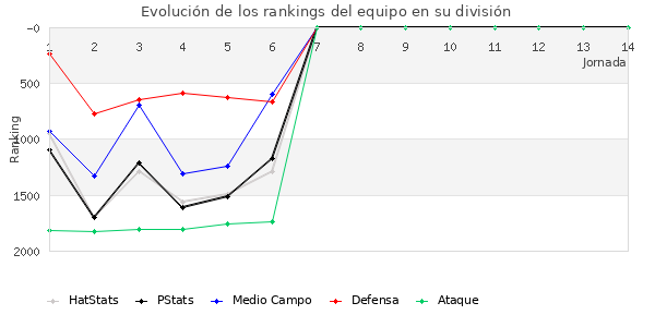 Rankings del equipo en V