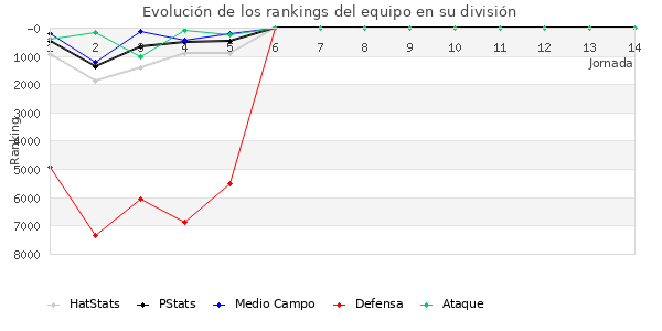 Rankings del equipo en VII